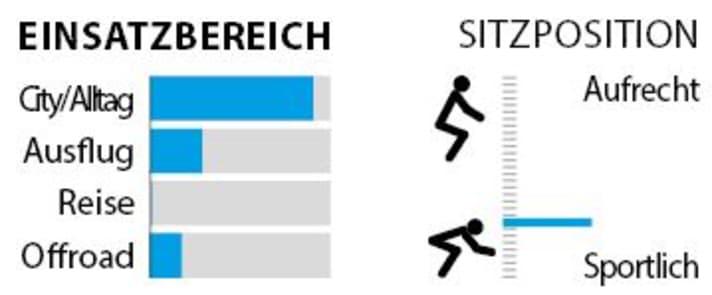 Statistik zu Einsatzbereichen und Sitzposition des Tenways CGO600.