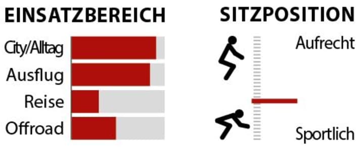 Statistik zu den Einsatzbereichen und der Sitzposition des Cube Nuroad.