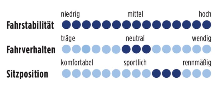 Carver Evolution 110 Carbon 2013 Punkte