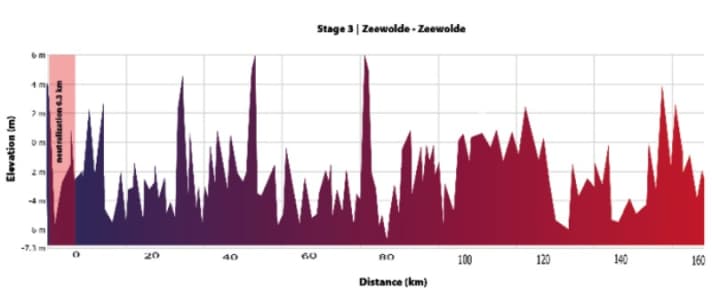 Le profil d'altitude de la 3e étape