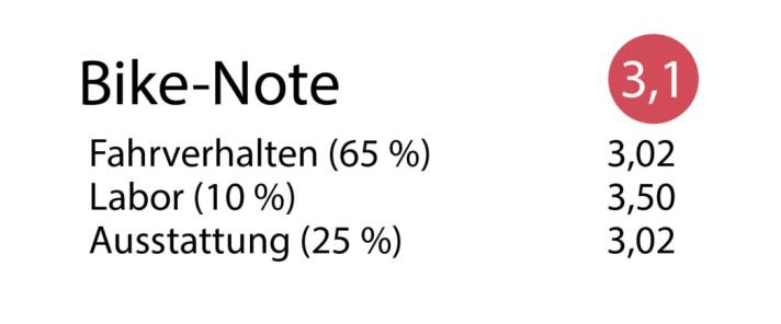 BIKE-Note & Bewertung für das Cube Stereo One77