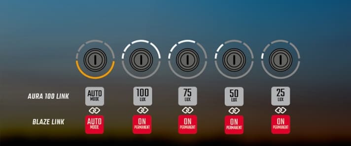 The different modes of the Sigma Aura 100.