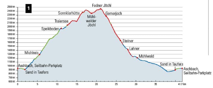 The ridge path between the Jöchls is already a spectacular landscape.