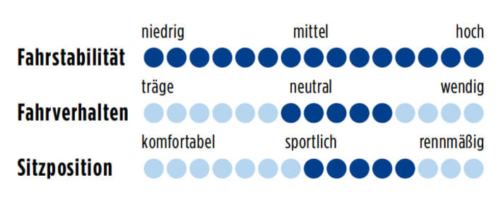 Bulls Night Hawk 2 Di2 2012 Punkte