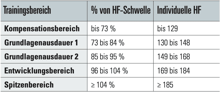 Die Trainingsbereiche