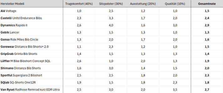 Bei den Herren Bib-Shorts holt sich die Gobik knapp den Testsieg vor GripGrab, Gorewear und Alé
