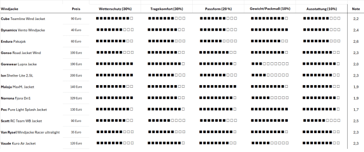 Poc holt sich mit knappem Vorsprung den Testsieg. Die Gorewear ist unser Tipp für Trailbiker, die ein Plus an Schutz suchen. Die Van Rysel vom Outdoor-Riesen Decathlon erhält einen Preis-Leistungs-Tipp
