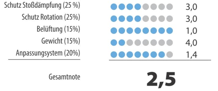 Uvex City Stride MIPS Hiplock Bewertung