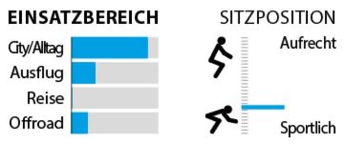 Statistik zu Einsatzbereichen und Sitzposition.