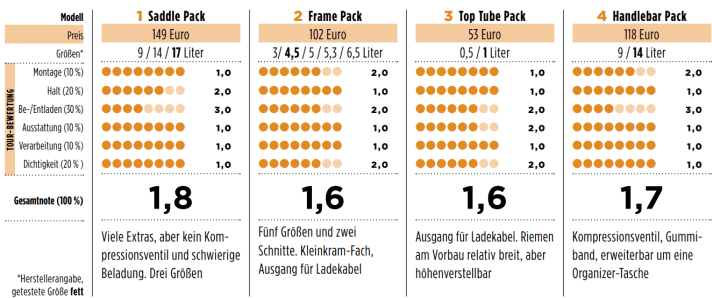 Test results Apidura Expedition bikepacking bags | Table: TOUR