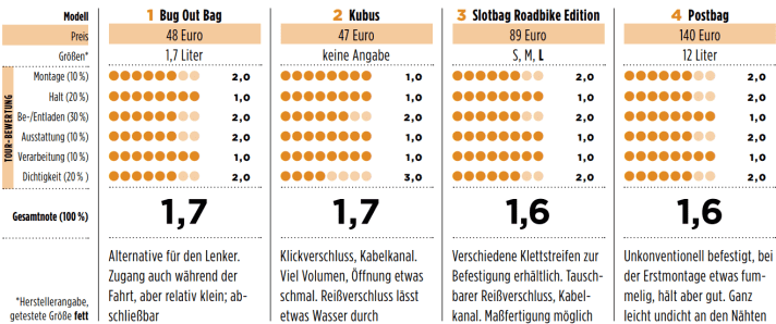 Test results Burgfyr bikepacking bags | Table: TOUR