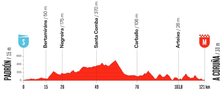 The elevation profile of the 3rd stage