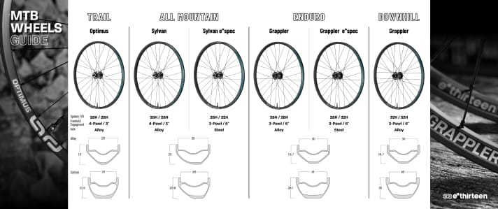 Übersicht über die unterschiedlichen Modell-Linien der neuen Laufräder von E-Thirteen.