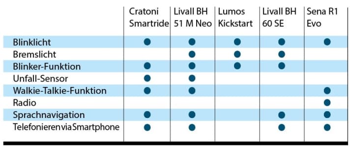 Overview of the functions of the 5 smart helmet models.