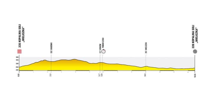 Das Profil der 7. Etappe der Tour de Pologne 2026