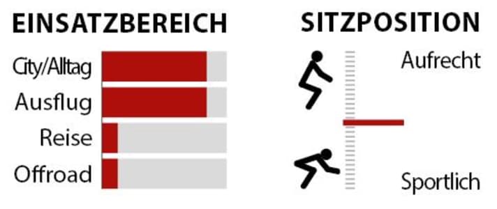 Statistik zu den Einsatzbereichen und der Sitzposition des Norwid Maribo.