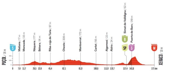 Le profil de la 8e étape de la Vuelta