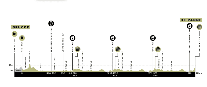 The elevation profile of the men's race
