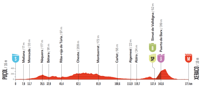 Das Profil der 8. Etappe der Vuelta a España 2026