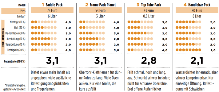Résultats des tests des sacoches Birzman Bikepacking | Tableau : TOUR