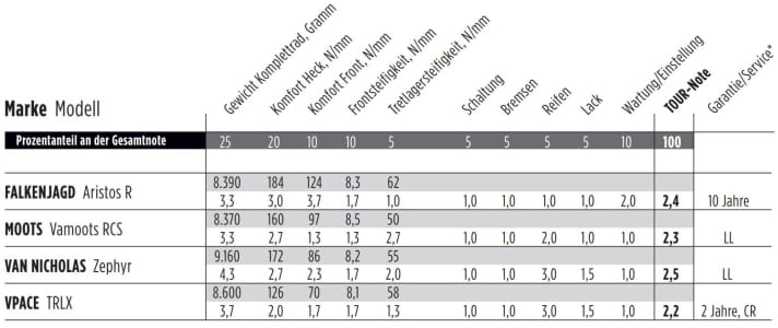 Alle Teilnoten, sowie die Gesamtnote der Titanräder.