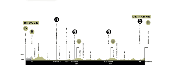 The elevation profile of the women's race