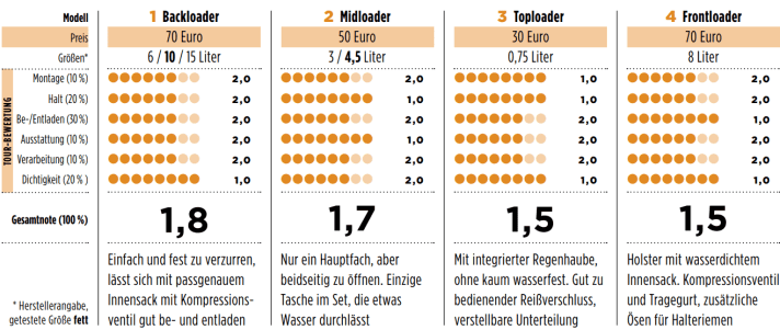 Testergebnisse Ortlieb Bikepacking Taschen | Tabelle: TOUR