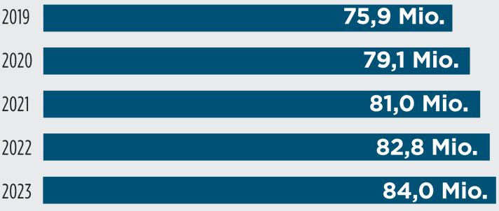 German (e-) bike stock, source: ZIV