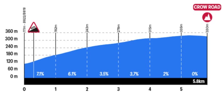 Le profil de la montée de Crow Road