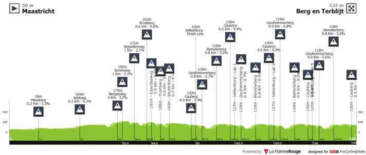Das Höhenprofil des Amstel Gold Race 2025 Ladies Edition