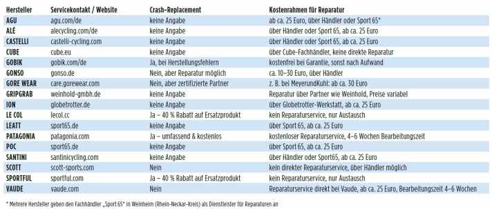 Reparatur-Service-Fahrrad-Regenjacken