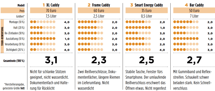 Test results Lezyne Bikepacking bags | Table: TOUR