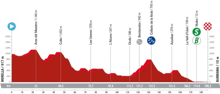The elevation profile of stage 5