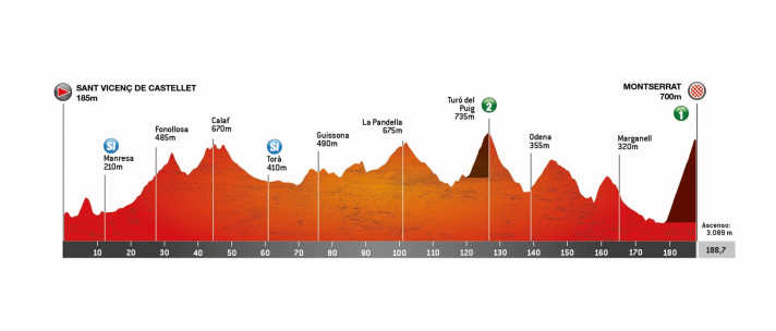 Tour of Catalonia 2025: The elevation profile of stage 4