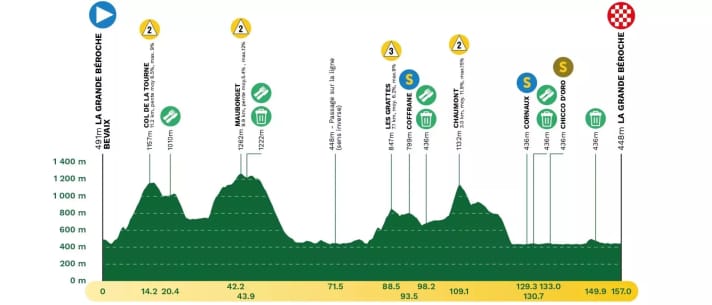 The profile of stage 2 of the Tour de Romandie 2025
