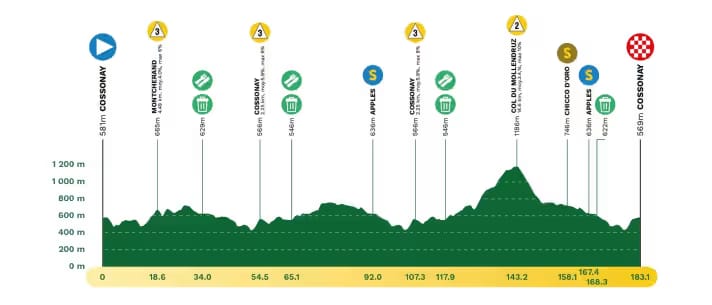 The profile of stage 3 of the Tour de Romandie 2025.