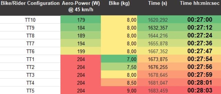 Le tableau montre que l'aérodynamisme a nettement plus d'importance que le poids