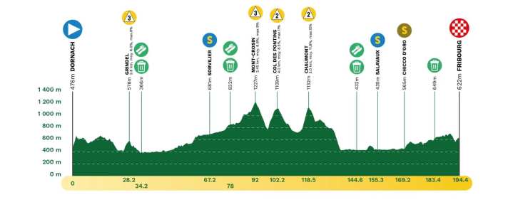 The profile of stage 1 of the Tour de Romandie 2025