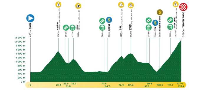 Das Profil der 4. Etappe der Tour de Romandie 2025