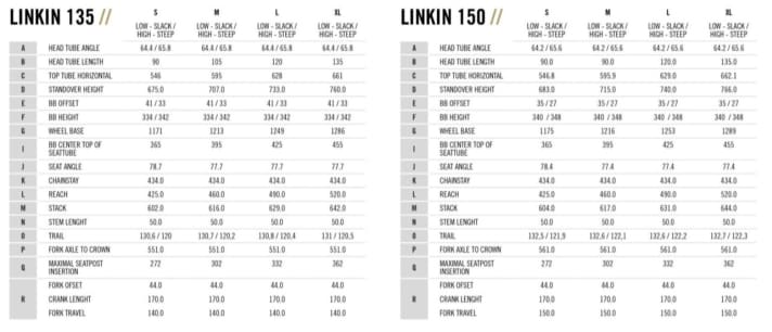   The geometry of the new Bold Linkin is long and slack. With 150 millimetres of suspension travel, it rides like a playful enduro bike.