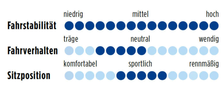 Cube Attempt 2012 Punkte