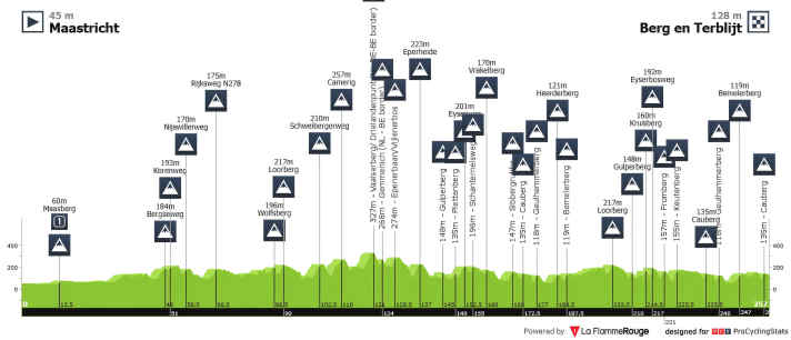 Das Höhenprofil des Amstel Gold Race 2026