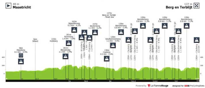 Elevation profile Amstel Gold Race Women 2026