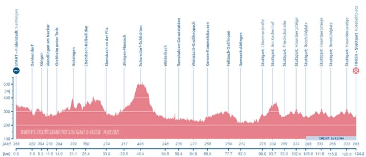 Le profil du Women's Grand Prix Stuttgart 2025
