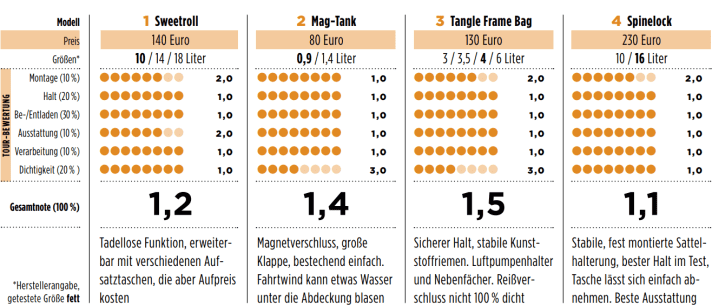 Testergebnisse Relevate Bikepacking-Taschen | Tabelle: TOUR