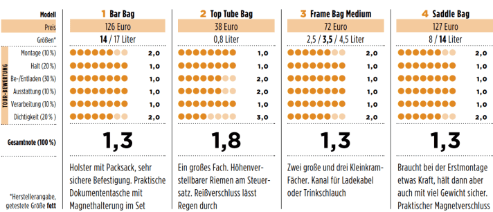 Résultats des tests des sacoches Restrap Bikepacking | Tableau : TOUR