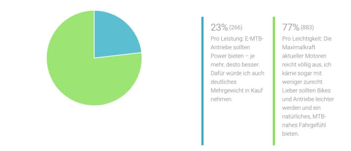   In unserer Online-Umfrage sprechen sich 77 Prozent der EMTB-Leser für leichte Bikes aus, die Maximalkraft herkömmlicher Motoren reiche ihnen völlig. 23 Prozent wünschen sich mehr Power und würden dafür deutliches Mehrgewicht in Kauf nehmen