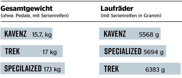 Test Downhill-Bikes 2023 - Gewichtsvergleich