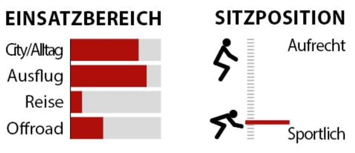 Statistik zu den Einsatzbereichen und der Sitzposition des Stevens Supreme Pro.