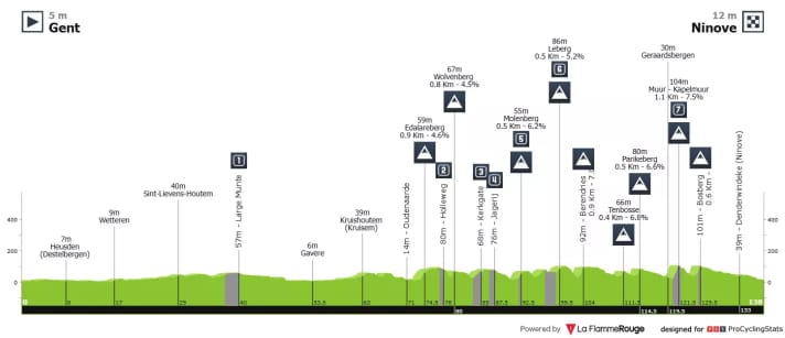 The elevation profile of the women's race
